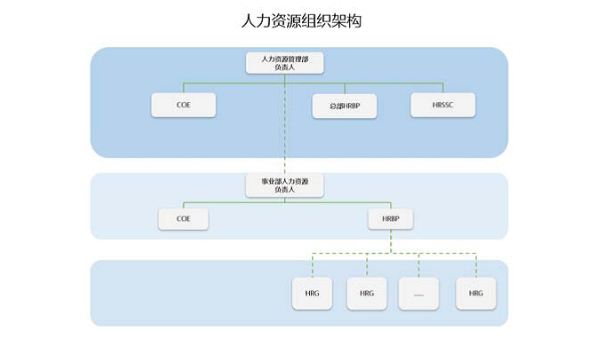 蒙牛集团hrssc 十月速成宝典